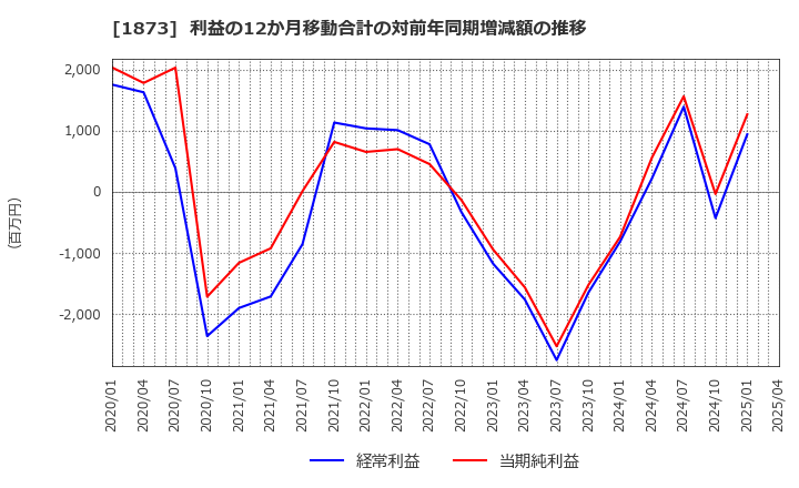 1873 (株)日本ハウスホールディングス: 利益の12か月移動合計の対前年同期増減額の推移