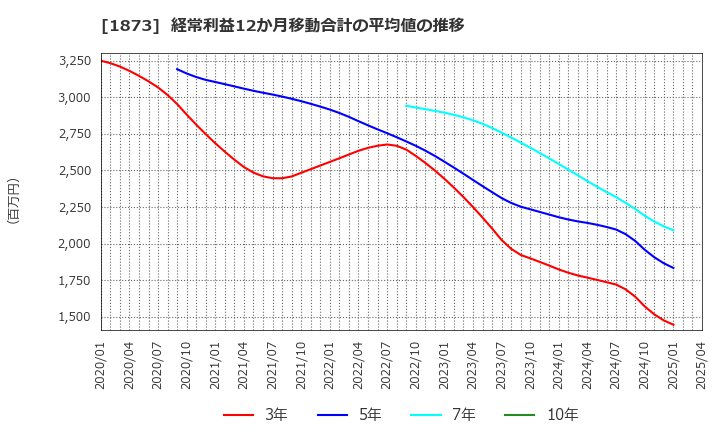 1873 (株)日本ハウスホールディングス: 経常利益12か月移動合計の平均値の推移