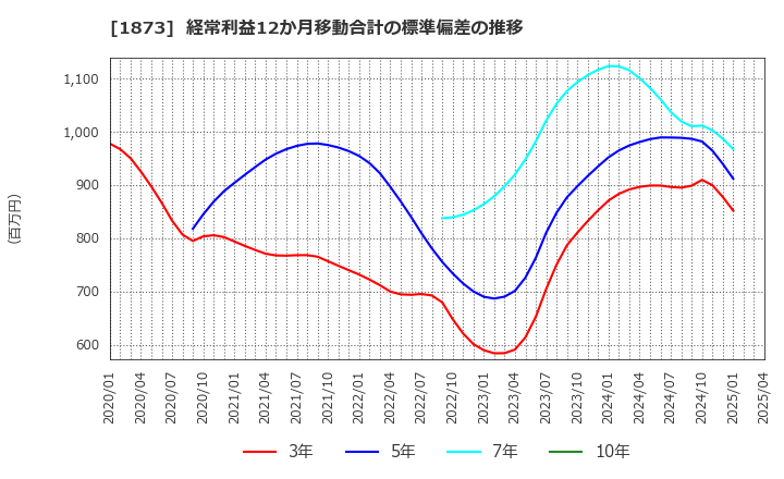 1873 (株)日本ハウスホールディングス: 経常利益12か月移動合計の標準偏差の推移