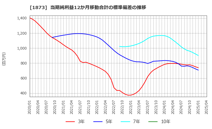 1873 (株)日本ハウスホールディングス: 当期純利益12か月移動合計の標準偏差の推移