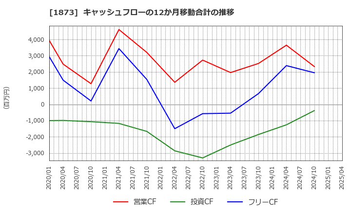 1873 (株)日本ハウスホールディングス: キャッシュフローの12か月移動合計の推移