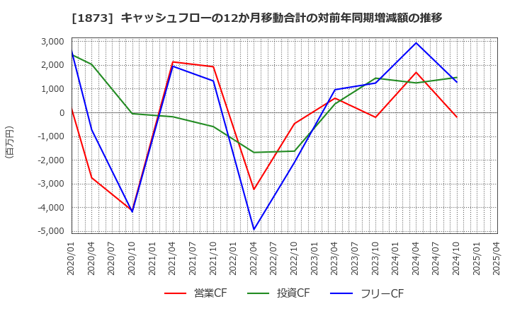 1873 (株)日本ハウスホールディングス: キャッシュフローの12か月移動合計の対前年同期増減額の推移
