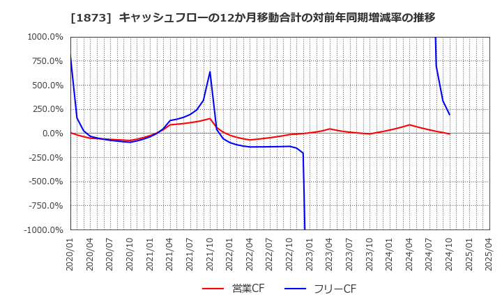 1873 (株)日本ハウスホールディングス: キャッシュフローの12か月移動合計の対前年同期増減率の推移