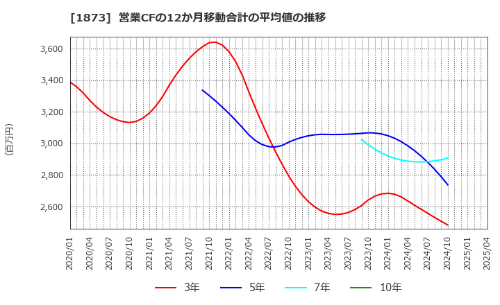 1873 (株)日本ハウスホールディングス: 営業CFの12か月移動合計の平均値の推移