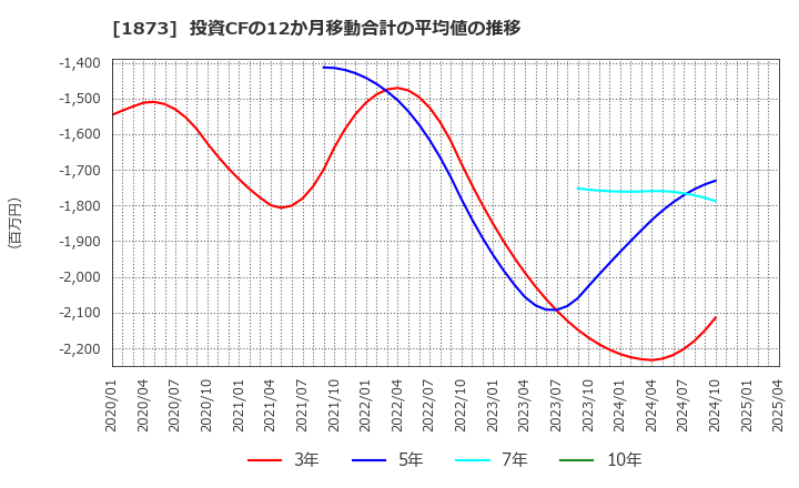 1873 (株)日本ハウスホールディングス: 投資CFの12か月移動合計の平均値の推移