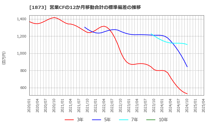 1873 (株)日本ハウスホールディングス: 営業CFの12か月移動合計の標準偏差の推移