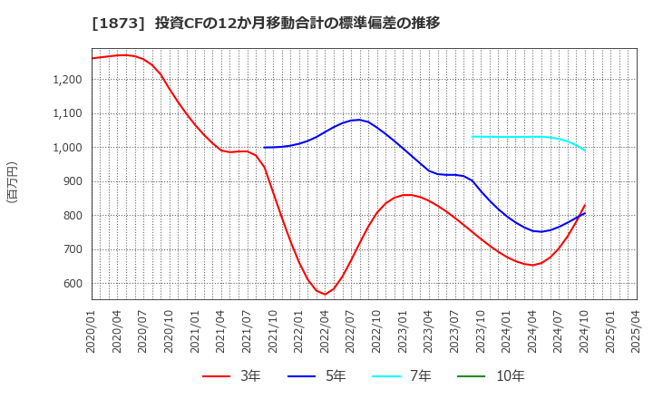 1873 (株)日本ハウスホールディングス: 投資CFの12か月移動合計の標準偏差の推移