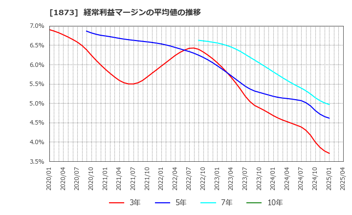 1873 (株)日本ハウスホールディングス: 経常利益マージンの平均値の推移