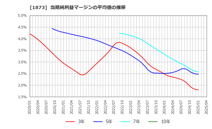 1873 (株)日本ハウスホールディングス: 当期純利益マージンの平均値の推移
