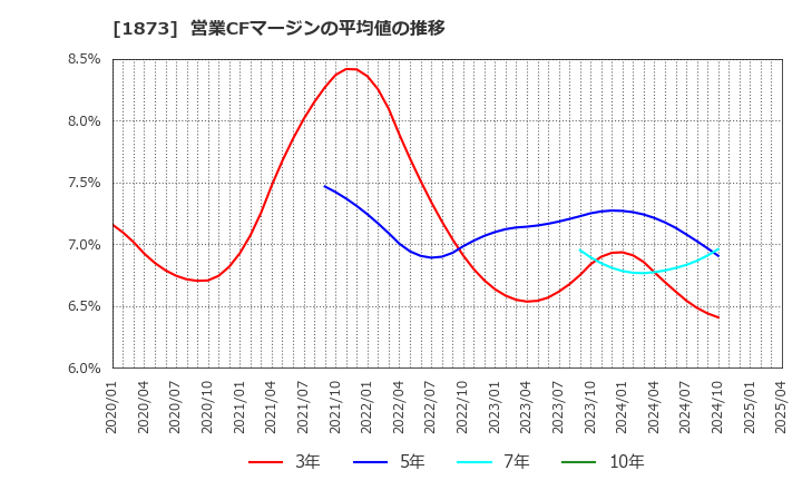 1873 (株)日本ハウスホールディングス: 営業CFマージンの平均値の推移