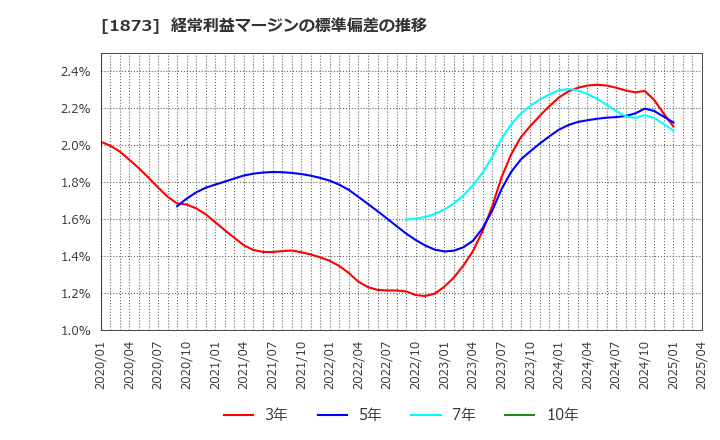 1873 (株)日本ハウスホールディングス: 経常利益マージンの標準偏差の推移