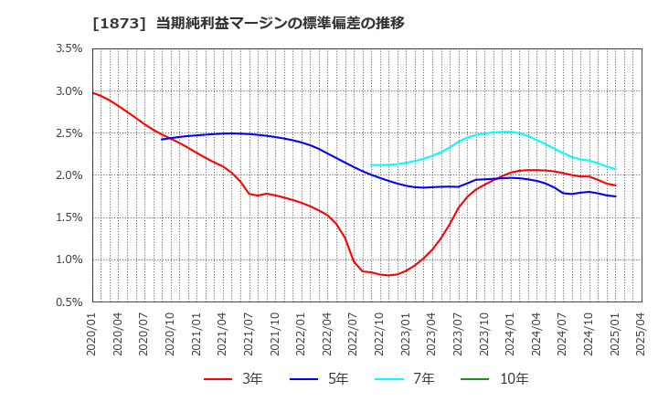 1873 (株)日本ハウスホールディングス: 当期純利益マージンの標準偏差の推移