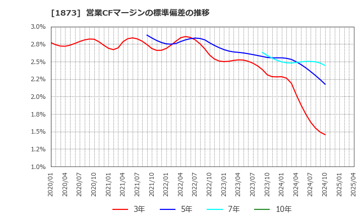 1873 (株)日本ハウスホールディングス: 営業CFマージンの標準偏差の推移