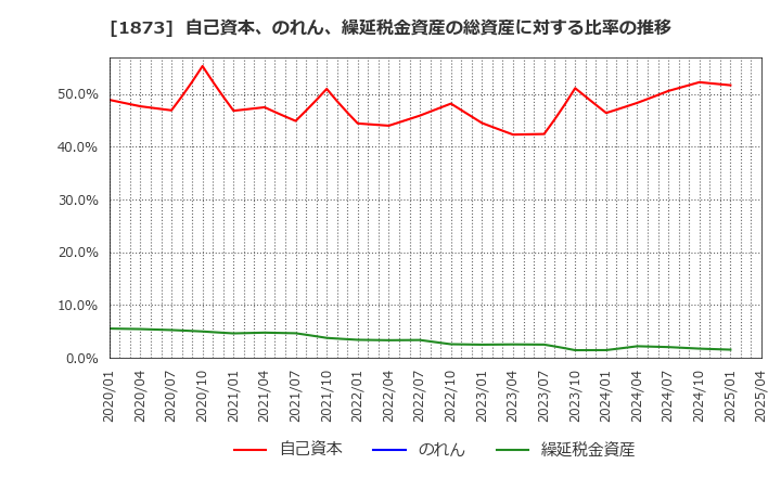 1873 (株)日本ハウスホールディングス: 自己資本、のれん、繰延税金資産の総資産に対する比率の推移