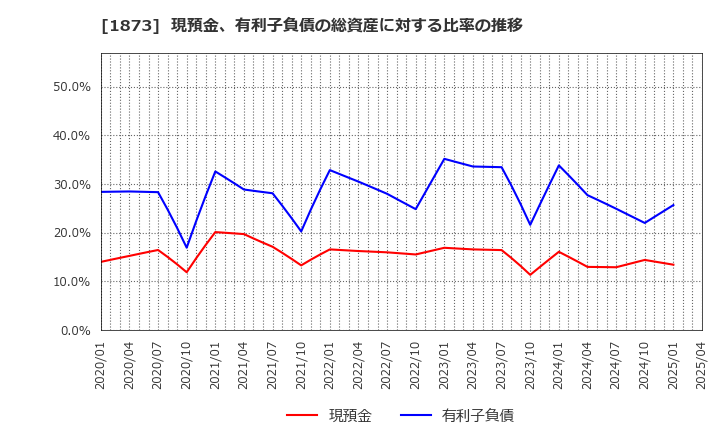 1873 (株)日本ハウスホールディングス: 現預金、有利子負債の総資産に対する比率の推移