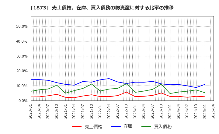 1873 (株)日本ハウスホールディングス: 売上債権、在庫、買入債務の総資産に対する比率の推移