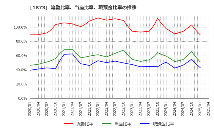 1873 (株)日本ハウスホールディングス: 流動比率、当座比率、現預金比率の推移