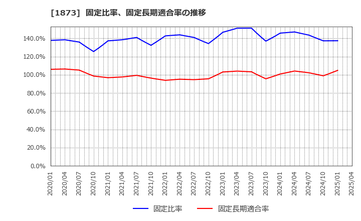 1873 (株)日本ハウスホールディングス: 固定比率、固定長期適合率の推移
