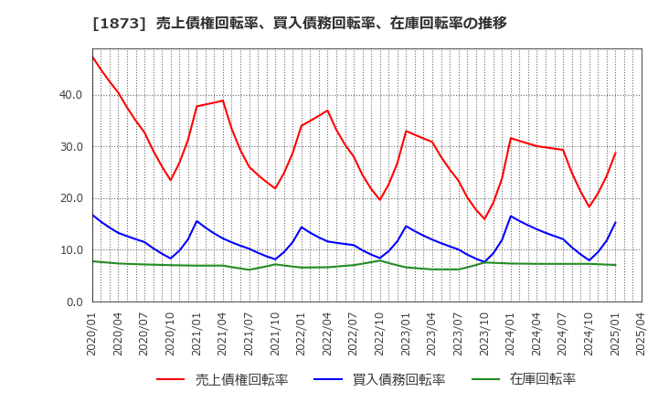 1873 (株)日本ハウスホールディングス: 売上債権回転率、買入債務回転率、在庫回転率の推移