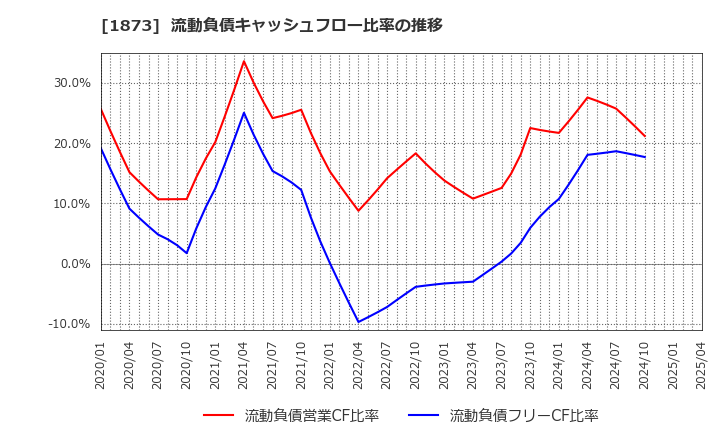 1873 (株)日本ハウスホールディングス: 流動負債キャッシュフロー比率の推移