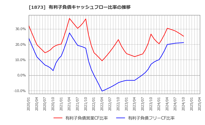 1873 (株)日本ハウスホールディングス: 有利子負債キャッシュフロー比率の推移