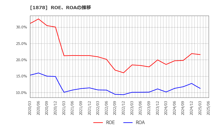 1878 大東建託(株): ROE、ROAの推移