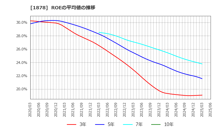 1878 大東建託(株): ROEの平均値の推移