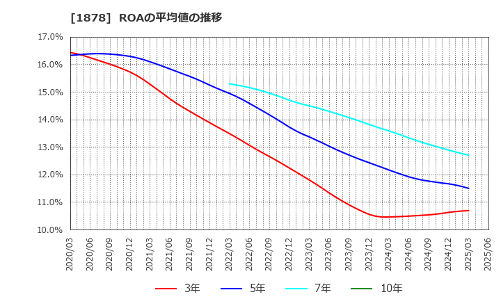1878 大東建託(株): ROAの平均値の推移