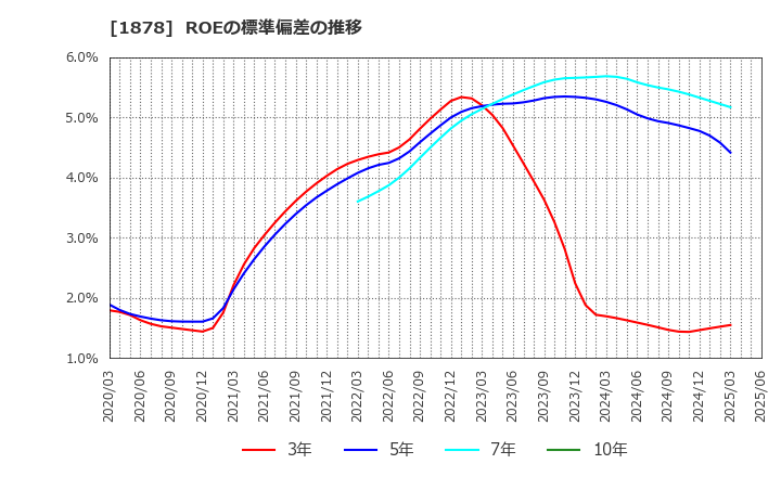 1878 大東建託(株): ROEの標準偏差の推移