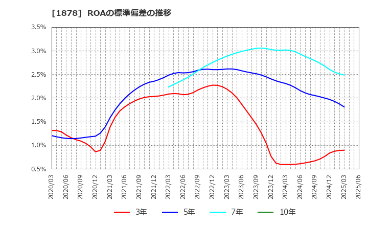 1878 大東建託(株): ROAの標準偏差の推移
