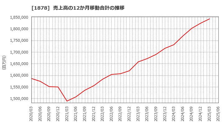 1878 大東建託(株): 売上高の12か月移動合計の推移