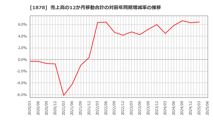 1878 大東建託(株): 売上高の12か月移動合計の対前年同期増減率の推移