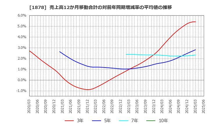 1878 大東建託(株): 売上高12か月移動合計の対前年同期増減率の平均値の推移
