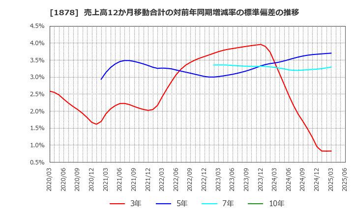 1878 大東建託(株): 売上高12か月移動合計の対前年同期増減率の標準偏差の推移