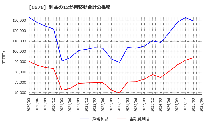 1878 大東建託(株): 利益の12か月移動合計の推移