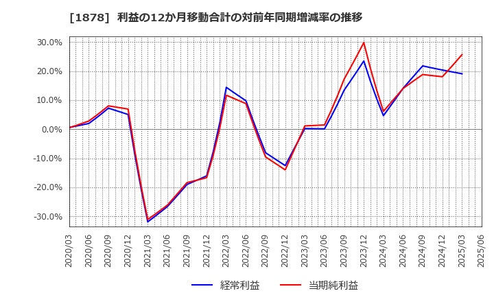 1878 大東建託(株): 利益の12か月移動合計の対前年同期増減率の推移