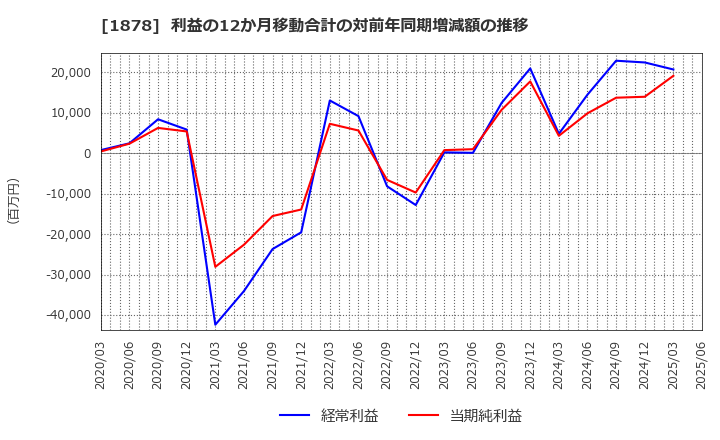 1878 大東建託(株): 利益の12か月移動合計の対前年同期増減額の推移