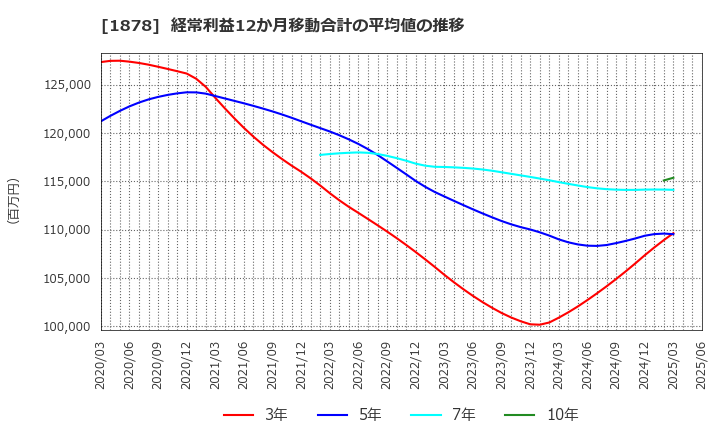 1878 大東建託(株): 経常利益12か月移動合計の平均値の推移