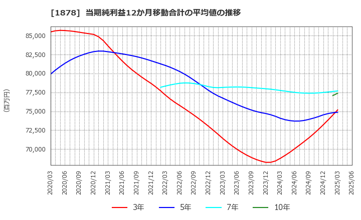 1878 大東建託(株): 当期純利益12か月移動合計の平均値の推移
