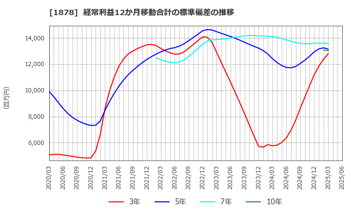 1878 大東建託(株): 経常利益12か月移動合計の標準偏差の推移