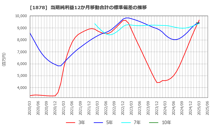 1878 大東建託(株): 当期純利益12か月移動合計の標準偏差の推移