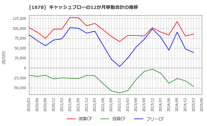 1878 大東建託(株): キャッシュフローの12か月移動合計の推移