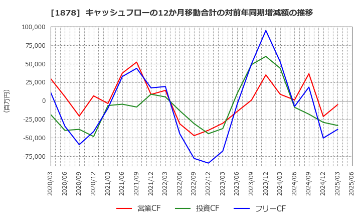 1878 大東建託(株): キャッシュフローの12か月移動合計の対前年同期増減額の推移
