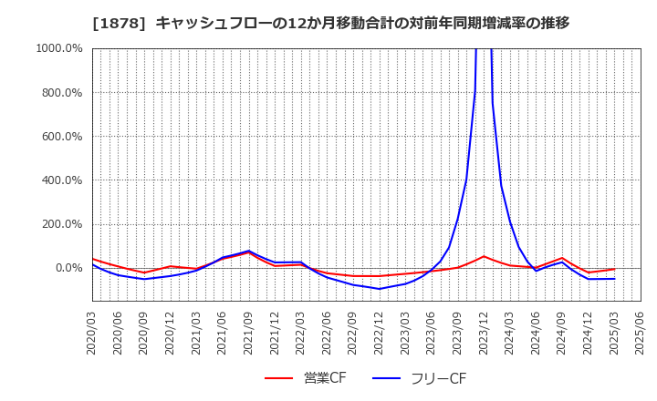 1878 大東建託(株): キャッシュフローの12か月移動合計の対前年同期増減率の推移