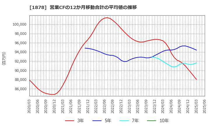 1878 大東建託(株): 営業CFの12か月移動合計の平均値の推移