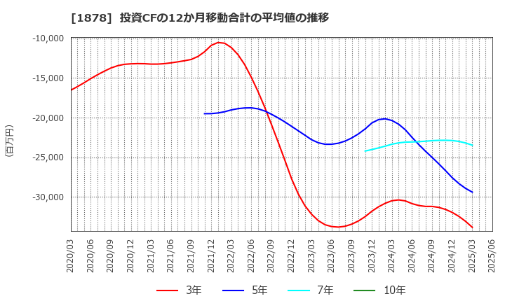 1878 大東建託(株): 投資CFの12か月移動合計の平均値の推移