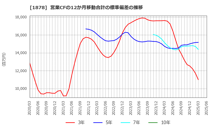 1878 大東建託(株): 営業CFの12か月移動合計の標準偏差の推移
