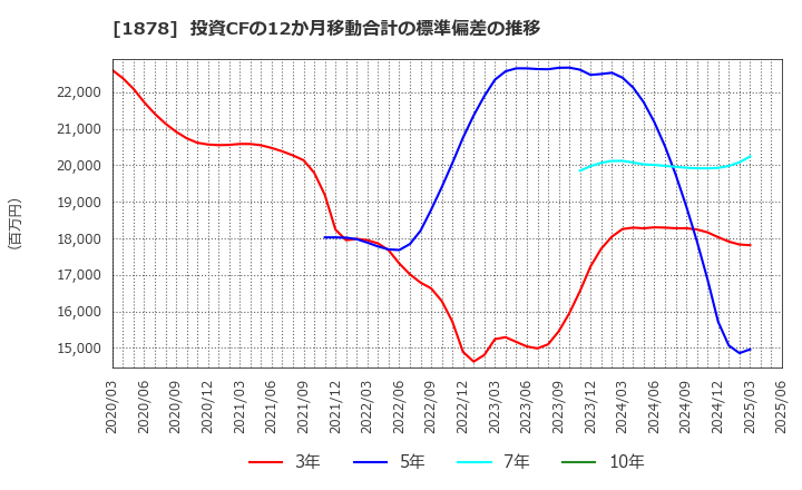 1878 大東建託(株): 投資CFの12か月移動合計の標準偏差の推移