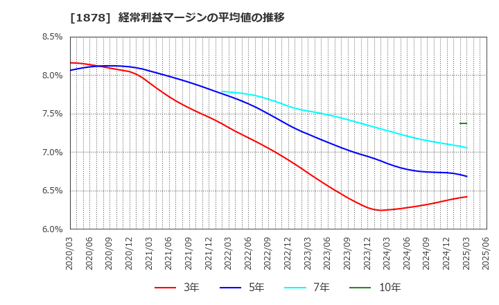1878 大東建託(株): 経常利益マージンの平均値の推移