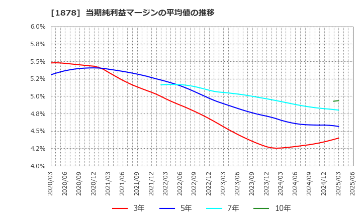1878 大東建託(株): 当期純利益マージンの平均値の推移